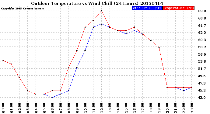 Milwaukee Weather Outdoor Temperature<br>vs Wind Chill<br>(24 Hours)