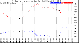 Milwaukee Weather Outdoor Temperature<br>vs Dew Point<br>(24 Hours)