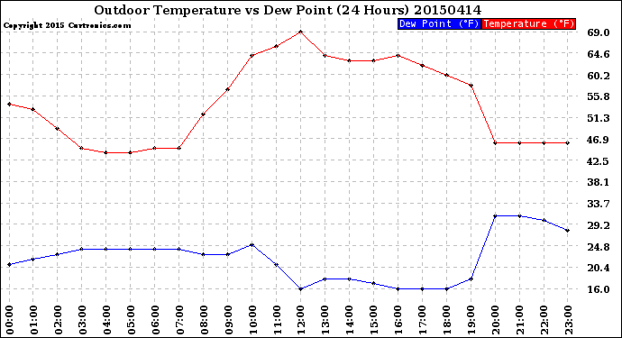 Milwaukee Weather Outdoor Temperature<br>vs Dew Point<br>(24 Hours)
