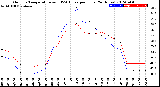 Milwaukee Weather Outdoor Temperature<br>vs THSW Index<br>per Hour<br>(24 Hours)