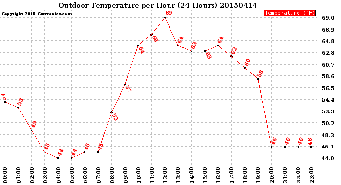 Milwaukee Weather Outdoor Temperature<br>per Hour<br>(24 Hours)