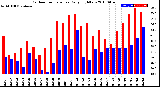 Milwaukee Weather Outdoor Temperature<br>Daily High/Low