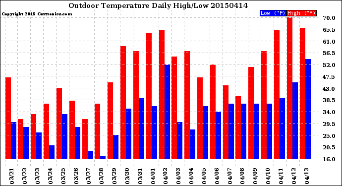 Milwaukee Weather Outdoor Temperature<br>Daily High/Low