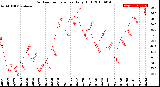 Milwaukee Weather Outdoor Temperature<br>Daily High