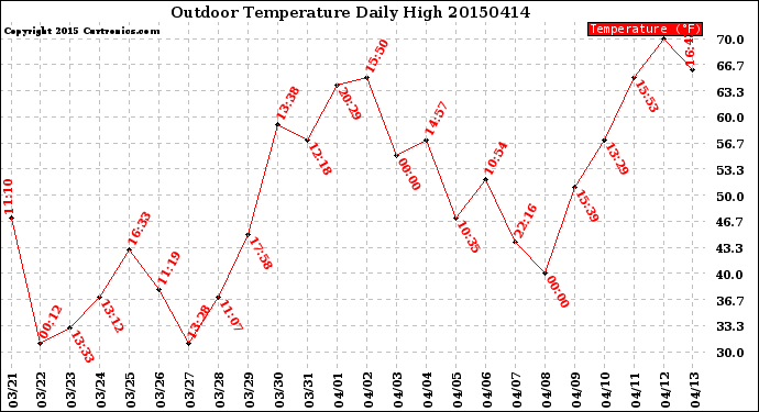 Milwaukee Weather Outdoor Temperature<br>Daily High