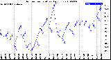 Milwaukee Weather Outdoor Temperature<br>Daily Low