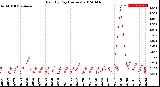 Milwaukee Weather Rain<br>By Day<br>(Inches)