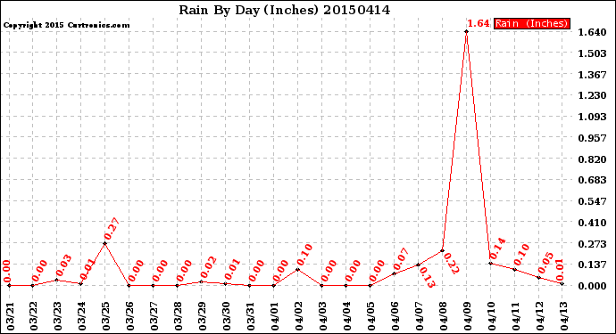 Milwaukee Weather Rain<br>By Day<br>(Inches)