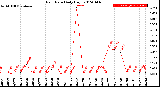 Milwaukee Weather Rain Rate<br>Daily High