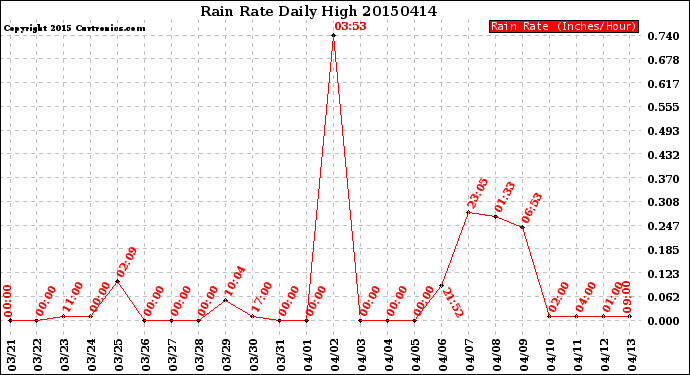 Milwaukee Weather Rain Rate<br>Daily High