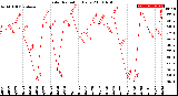 Milwaukee Weather Solar Radiation<br>Daily