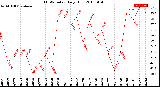 Milwaukee Weather THSW Index<br>Daily High