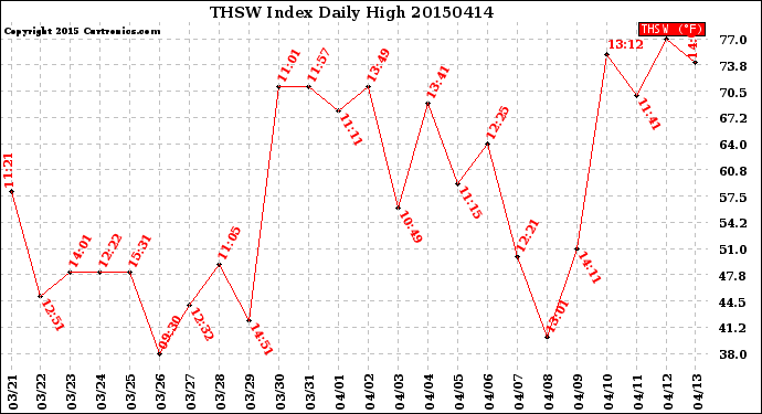 Milwaukee Weather THSW Index<br>Daily High