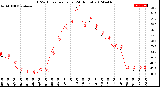 Milwaukee Weather THSW Index<br>per Hour<br>(24 Hours)