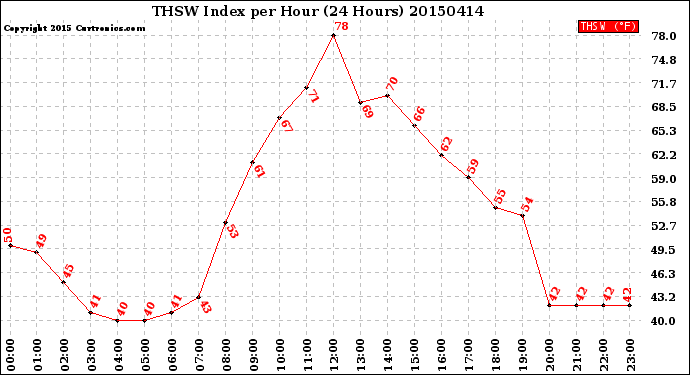 Milwaukee Weather THSW Index<br>per Hour<br>(24 Hours)