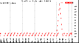 Milwaukee Weather Wind Speed<br>Daily High