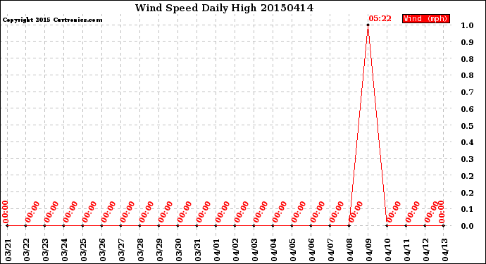 Milwaukee Weather Wind Speed<br>Daily High