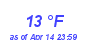 Milwaukee Weather Dewpoint High Low Month