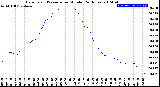 Milwaukee Weather Barometric Pressure<br>per Minute<br>(24 Hours)