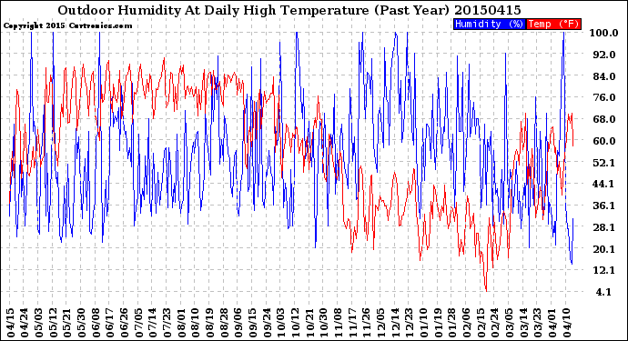 Milwaukee Weather Outdoor Humidity<br>At Daily High<br>Temperature<br>(Past Year)