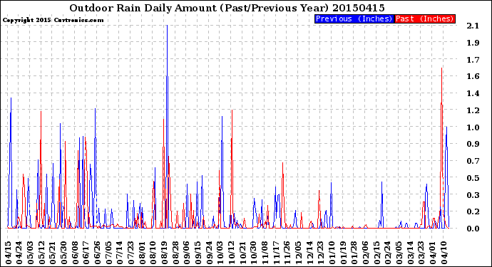 Milwaukee Weather Outdoor Rain<br>Daily Amount<br>(Past/Previous Year)