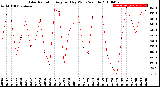 Milwaukee Weather Solar Radiation<br>Avg per Day W/m2/minute