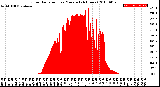 Milwaukee Weather Solar Radiation<br>per Minute<br>(24 Hours)