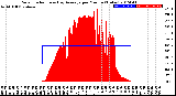 Milwaukee Weather Solar Radiation<br>& Day Average<br>per Minute<br>(Today)