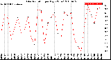 Milwaukee Weather Solar Radiation<br>per Day KW/m2