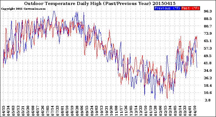 Milwaukee Weather Outdoor Temperature<br>Daily High<br>(Past/Previous Year)