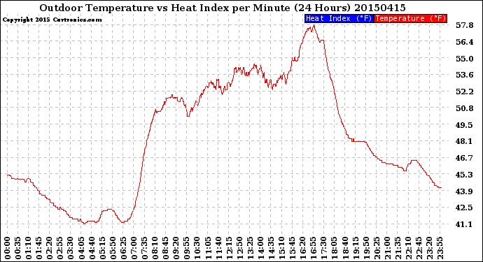 Milwaukee Weather Outdoor Temperature<br>vs Heat Index<br>per Minute<br>(24 Hours)