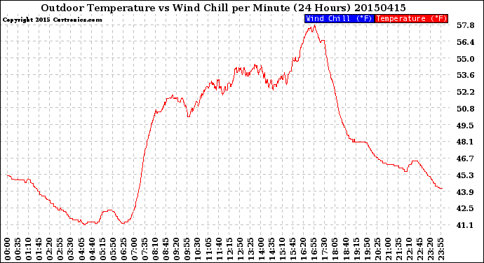 Milwaukee Weather Outdoor Temperature<br>vs Wind Chill<br>per Minute<br>(24 Hours)