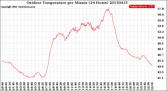 Milwaukee Weather Outdoor Temperature<br>per Minute<br>(24 Hours)