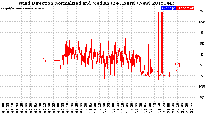 Milwaukee Weather Wind Direction<br>Normalized and Median<br>(24 Hours) (New)