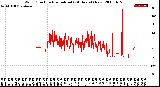 Milwaukee Weather Wind Direction<br>Normalized<br>(24 Hours) (New)