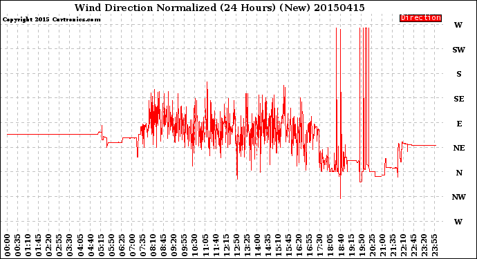 Milwaukee Weather Wind Direction<br>Normalized<br>(24 Hours) (New)