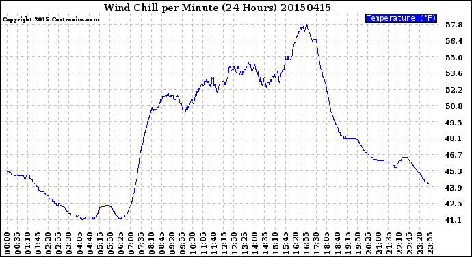 Milwaukee Weather Wind Chill<br>per Minute<br>(24 Hours)