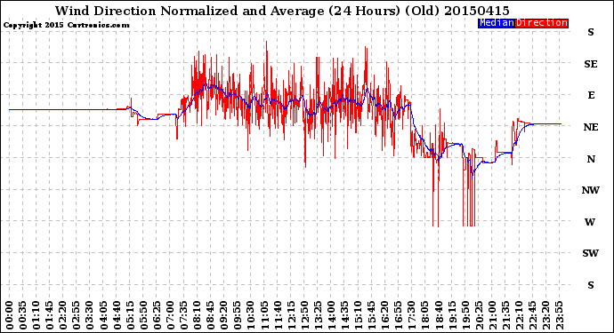 Milwaukee Weather Wind Direction<br>Normalized and Average<br>(24 Hours) (Old)