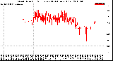 Milwaukee Weather Wind Direction<br>Normalized<br>(24 Hours) (Old)