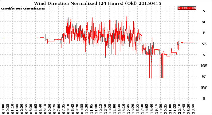 Milwaukee Weather Wind Direction<br>Normalized<br>(24 Hours) (Old)