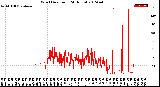 Milwaukee Weather Wind Direction<br>(24 Hours)