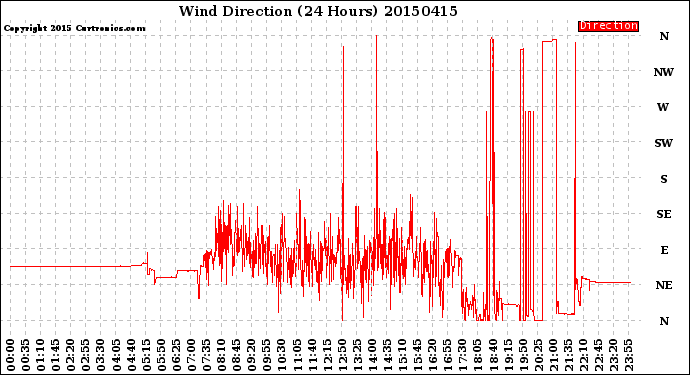 Milwaukee Weather Wind Direction<br>(24 Hours)