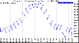 Milwaukee Weather Barometric Pressure<br>per Hour<br>(24 Hours)