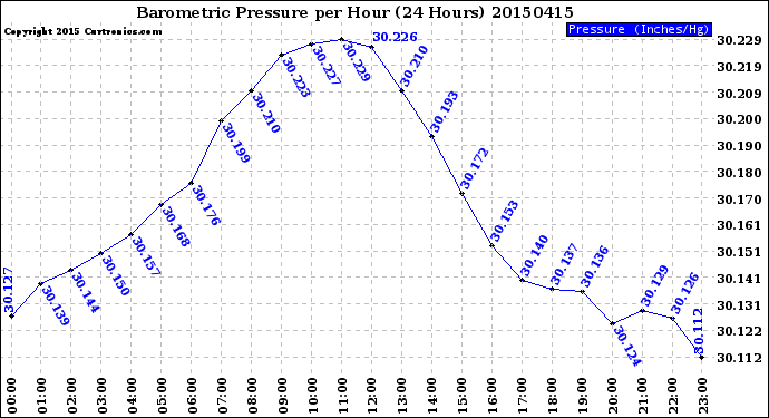 Milwaukee Weather Barometric Pressure<br>per Hour<br>(24 Hours)