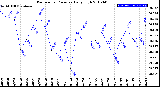 Milwaukee Weather Barometric Pressure<br>Daily High