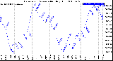 Milwaukee Weather Barometric Pressure<br>Monthly High