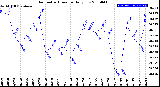 Milwaukee Weather Barometric Pressure<br>Daily Low