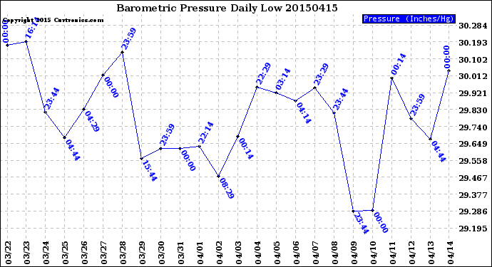 Milwaukee Weather Barometric Pressure<br>Daily Low