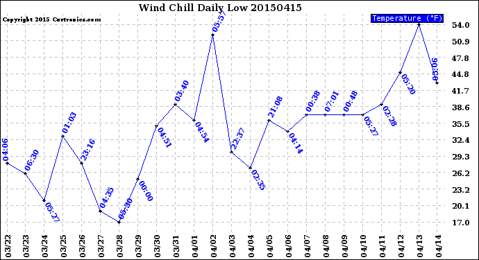 Milwaukee Weather Wind Chill<br>Daily Low