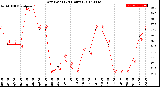 Milwaukee Weather Dew Point<br>(24 Hours)